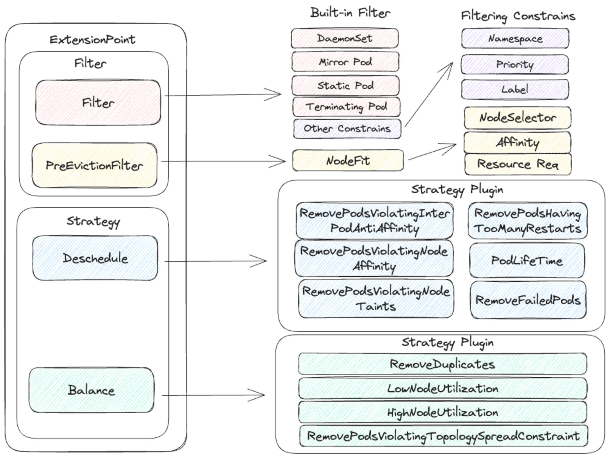 Kube Descheduler